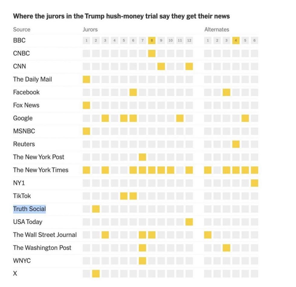 Screenshot of graph showing where the jury in Donald Trump's hush money trial gets their news